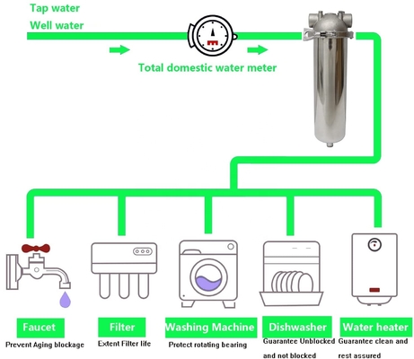 Sistema de filtración de acero inoxidable de agua limpia cada gota con un diseño respetuoso con el medio ambiente y una tasa de flujo de agua purificada de 6000L/H
